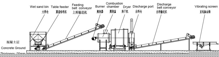 時產20噸沙子烘干機工作流程